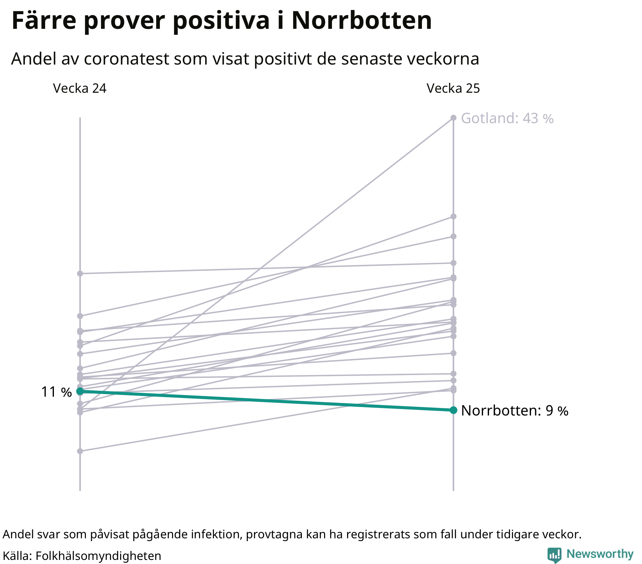 Andel av proverna som var positiva förra veckan